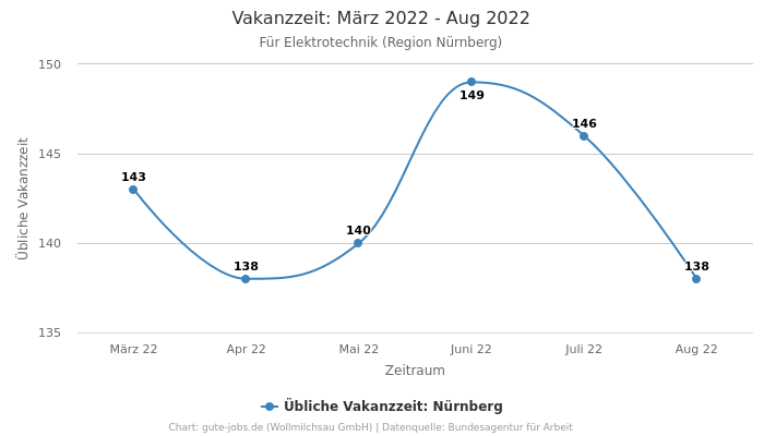 Vakanzzeit: März 2022 - Aug 2022 | Für Elektrotechnik | Region Nürnberg