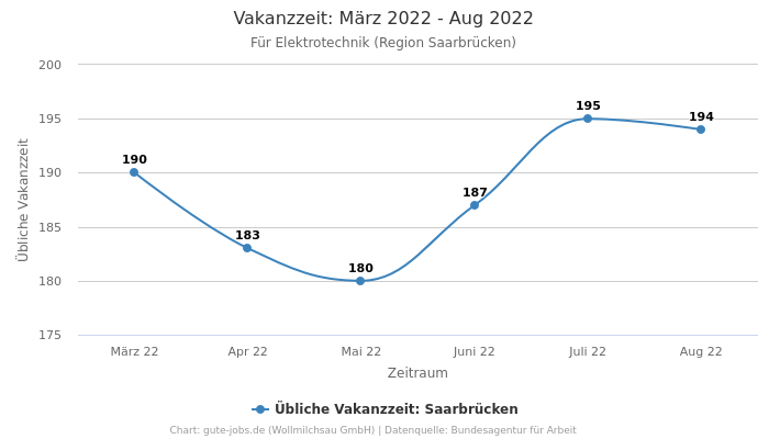 Vakanzzeit: März 2022 - Aug 2022 | Für Elektrotechnik | Region Saarbrücken