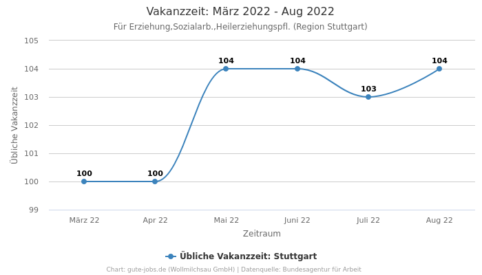 Vakanzzeit: März 2022 - Aug 2022 | Für Erziehung,Sozialarb.,Heilerziehungspfl. | Region Stuttgart