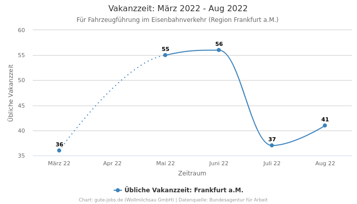 Vakanzzeit: März 2022 - Aug 2022 | Für Fahrzeugführung im Eisenbahnverkehr | Region Frankfurt a.M.