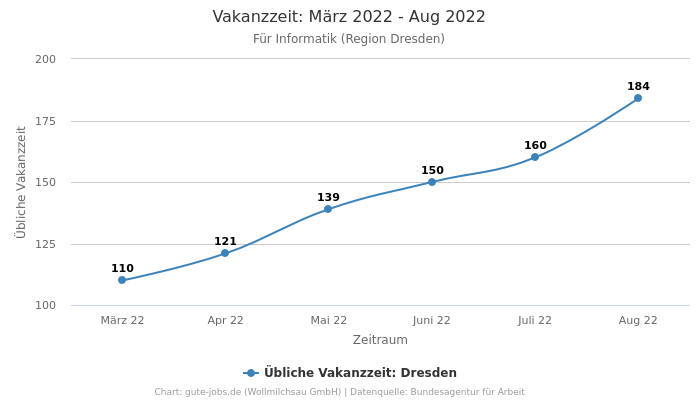 Vakanzzeit: März 2022 - Aug 2022 | Für Informatik | Region Dresden