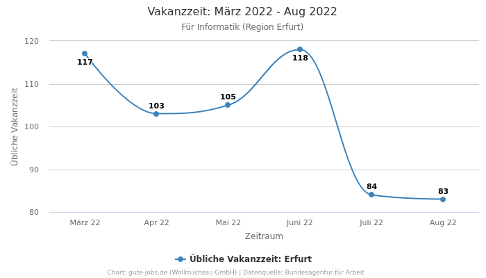 Vakanzzeit: März 2022 - Aug 2022 | Für Informatik | Region Erfurt