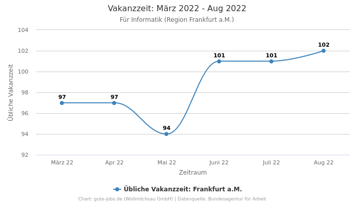 Vakanzzeit: März 2022 - Aug 2022 | Für Informatik | Region Frankfurt a.M.