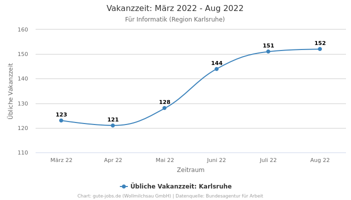 Vakanzzeit: März 2022 - Aug 2022 | Für Informatik | Region Karlsruhe