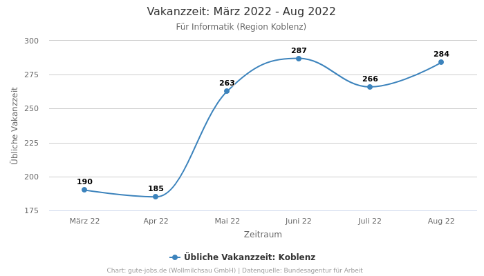 Vakanzzeit: März 2022 - Aug 2022 | Für Informatik | Region Koblenz