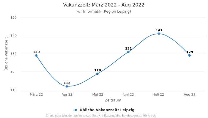 Vakanzzeit: März 2022 - Aug 2022 | Für Informatik | Region Leipzig