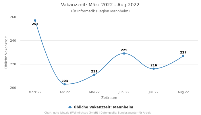 Vakanzzeit: März 2022 - Aug 2022 | Für Informatik | Region Mannheim