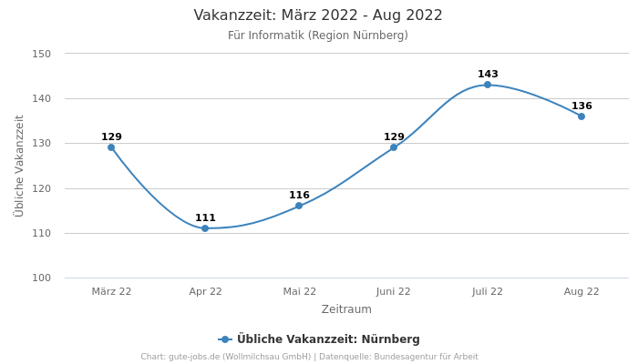 Vakanzzeit: März 2022 - Aug 2022 | Für Informatik | Region Nürnberg