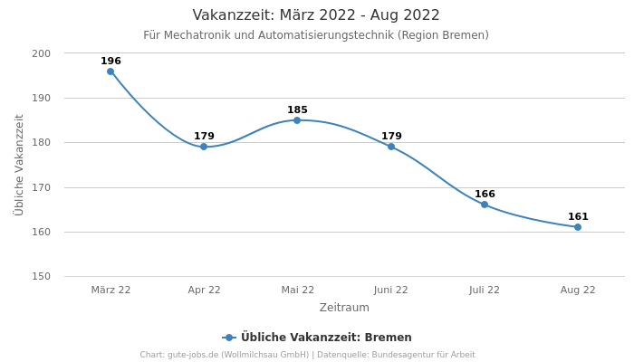 Vakanzzeit: März 2022 - Aug 2022 | Für Mechatronik und Automatisierungstechnik | Region Bremen