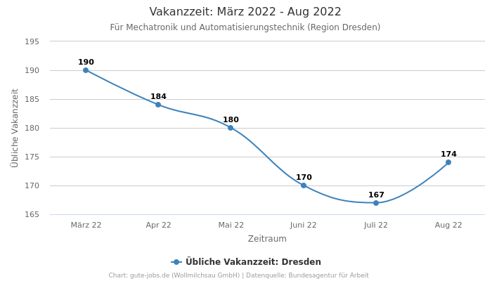 Vakanzzeit: März 2022 - Aug 2022 | Für Mechatronik und Automatisierungstechnik | Region Dresden