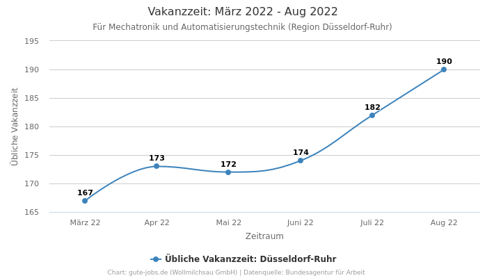 Vakanzzeit: März 2022 - Aug 2022 | Für Mechatronik und Automatisierungstechnik | Region Düsseldorf-Ruhr