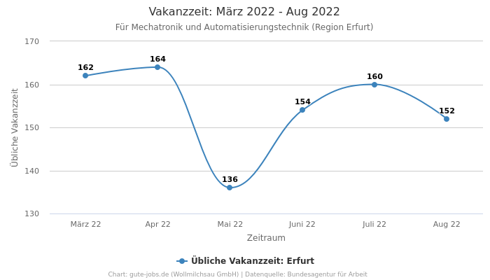 Vakanzzeit: März 2022 - Aug 2022 | Für Mechatronik und Automatisierungstechnik | Region Erfurt