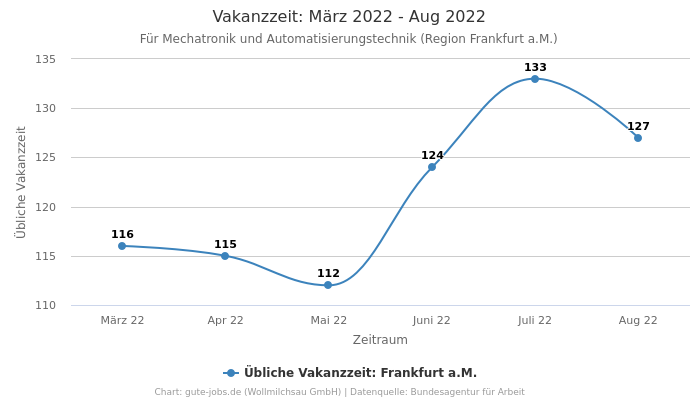Vakanzzeit: März 2022 - Aug 2022 | Für Mechatronik und Automatisierungstechnik | Region Frankfurt a.M.