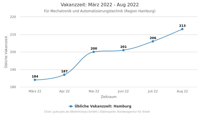 Vakanzzeit: März 2022 - Aug 2022 | Für Mechatronik und Automatisierungstechnik | Region Hamburg