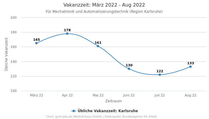 Vakanzzeit: März 2022 - Aug 2022 | Für Mechatronik und Automatisierungstechnik | Region Karlsruhe