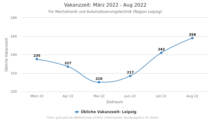 Vakanzzeit: März 2022 - Aug 2022 | Für Mechatronik und Automatisierungstechnik | Region Leipzig