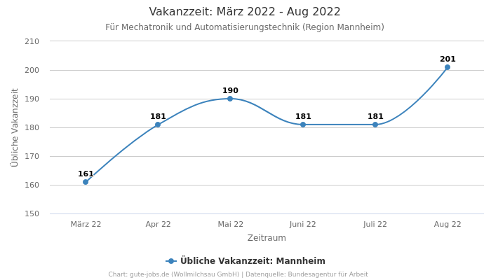 Vakanzzeit: März 2022 - Aug 2022 | Für Mechatronik und Automatisierungstechnik | Region Mannheim