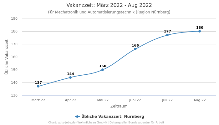Vakanzzeit: März 2022 - Aug 2022 | Für Mechatronik und Automatisierungstechnik | Region Nürnberg