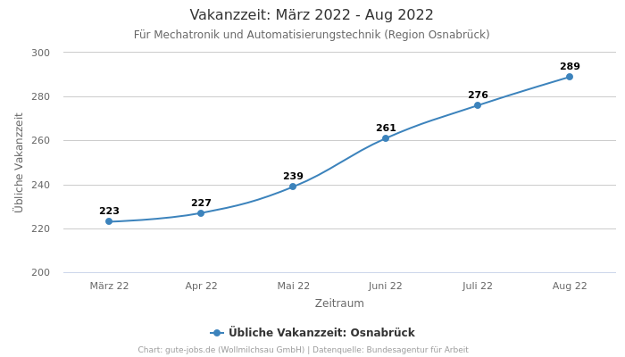 Vakanzzeit: März 2022 - Aug 2022 | Für Mechatronik und Automatisierungstechnik | Region Osnabrück