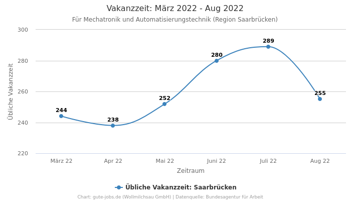 Vakanzzeit: März 2022 - Aug 2022 | Für Mechatronik und Automatisierungstechnik | Region Saarbrücken
