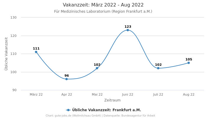 Vakanzzeit: März 2022 - Aug 2022 | Für Medizinisches Laboratorium | Region Frankfurt a.M.