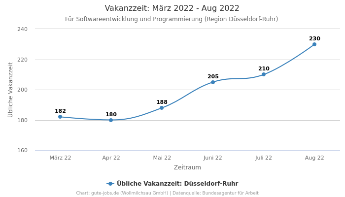 Vakanzzeit: März 2022 - Aug 2022 | Für Softwareentwicklung und Programmierung | Region Düsseldorf-Ruhr