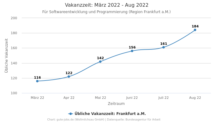 Vakanzzeit: März 2022 - Aug 2022 | Für Softwareentwicklung und Programmierung | Region Frankfurt a.M.