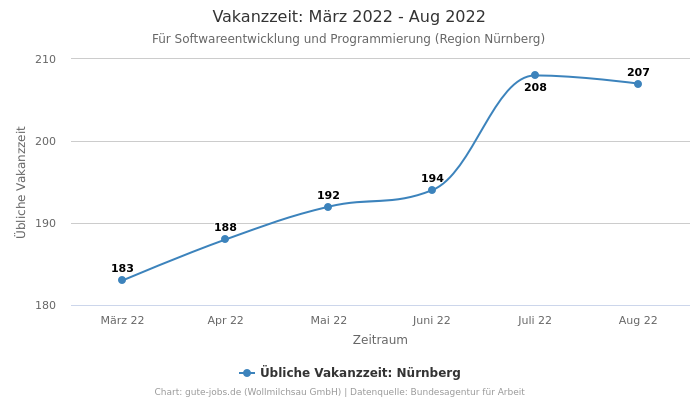 Vakanzzeit: März 2022 - Aug 2022 | Für Softwareentwicklung und Programmierung | Region Nürnberg