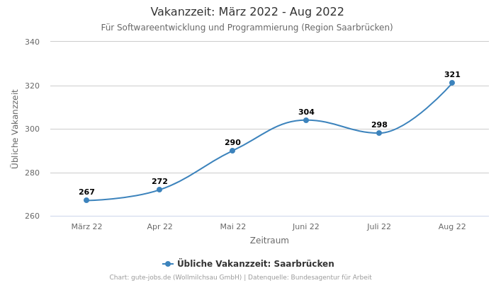 Vakanzzeit: März 2022 - Aug 2022 | Für Softwareentwicklung und Programmierung | Region Saarbrücken