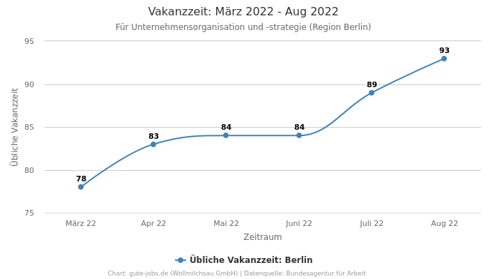 Vakanzzeit: März 2022 - Aug 2022 | Für Unternehmensorganisation und -strategie | Region Berlin