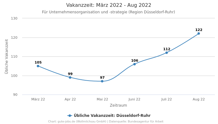 Vakanzzeit: März 2022 - Aug 2022 | Für Unternehmensorganisation und -strategie | Region Düsseldorf-Ruhr