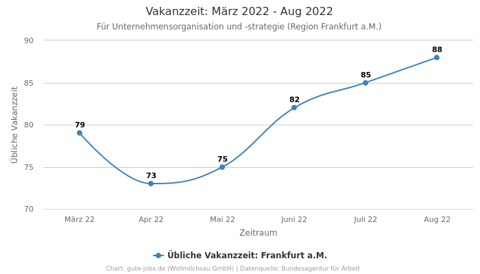 Vakanzzeit: März 2022 - Aug 2022 | Für Unternehmensorganisation und -strategie | Region Frankfurt a.M.
