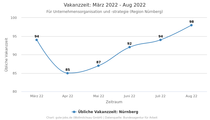 Vakanzzeit: März 2022 - Aug 2022 | Für Unternehmensorganisation und -strategie | Region Nürnberg