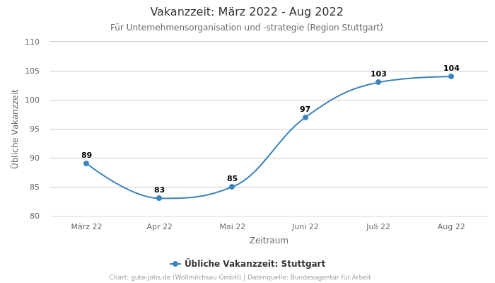 Vakanzzeit: März 2022 - Aug 2022 | Für Unternehmensorganisation und -strategie | Region Stuttgart