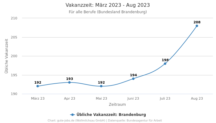 Vakanzzeit: März 2023 - Aug 2023 | Für alle Berufe | Bundesland Brandenburg