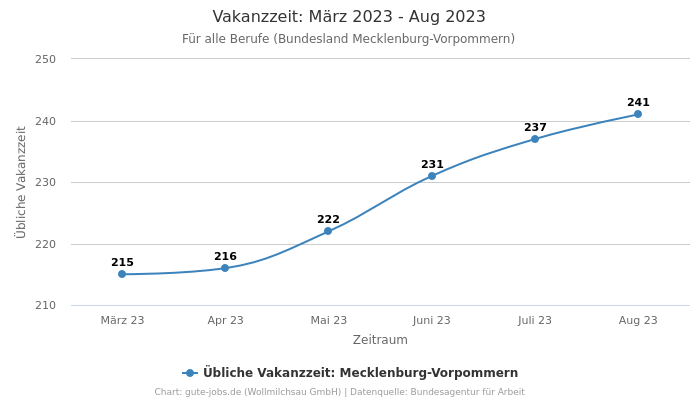 Vakanzzeit: März 2023 - Aug 2023 | Für alle Berufe | Bundesland Mecklenburg-Vorpommern