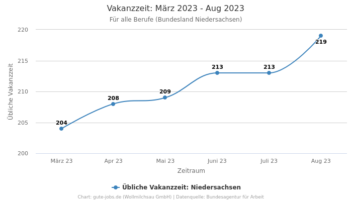 Vakanzzeit: März 2023 - Aug 2023 | Für alle Berufe | Bundesland Niedersachsen