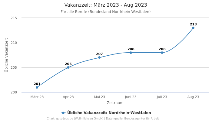 Vakanzzeit: März 2023 - Aug 2023 | Für alle Berufe | Bundesland Nordrhein-Westfalen