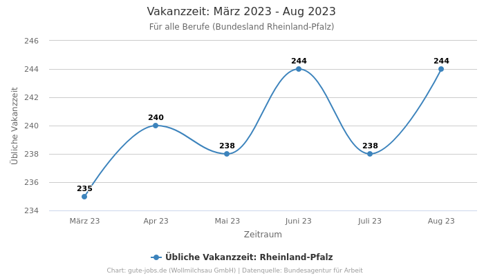 Vakanzzeit: März 2023 - Aug 2023 | Für alle Berufe | Bundesland Rheinland-Pfalz
