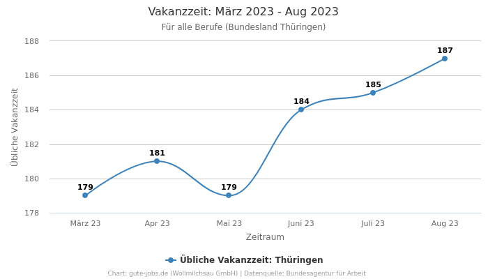 Vakanzzeit: März 2023 - Aug 2023 | Für alle Berufe | Bundesland Thüringen