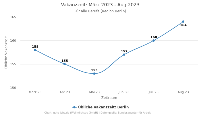 Vakanzzeit: März 2023 - Aug 2023 | Für alle Berufe | Region Berlin