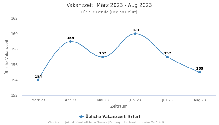 Vakanzzeit: März 2023 - Aug 2023 | Für alle Berufe | Region Erfurt
