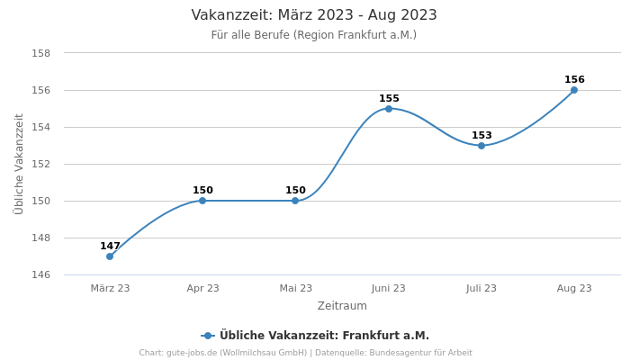 Vakanzzeit: März 2023 - Aug 2023 | Für alle Berufe | Region Frankfurt a.M.