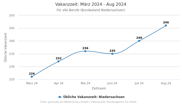 Vakanzzeit: März 2024 - Aug 2024 | Für alle Berufe | Bundesland Niedersachsen