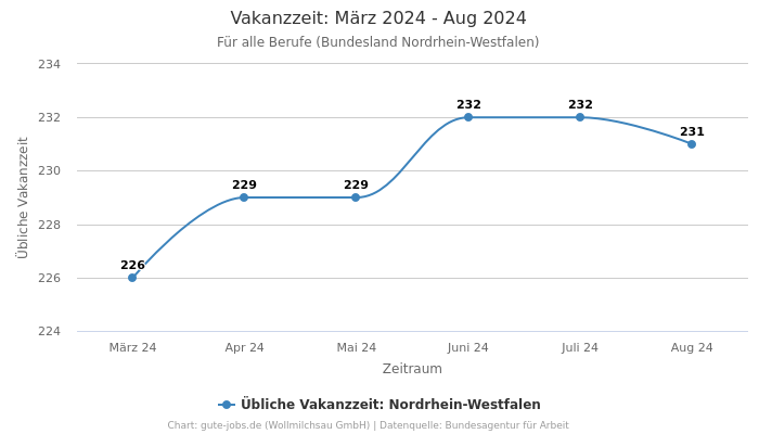 Vakanzzeit: März 2024 - Aug 2024 | Für alle Berufe | Bundesland Nordrhein-Westfalen