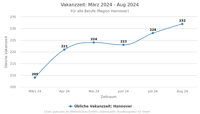 Vakanzzeit: März 2024 - Aug 2024 | Für alle Berufe | Region Hannover