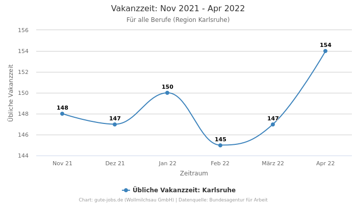Vakanzzeit: Nov 2021 - Apr 2022 | Für alle Berufe | Region Karlsruhe