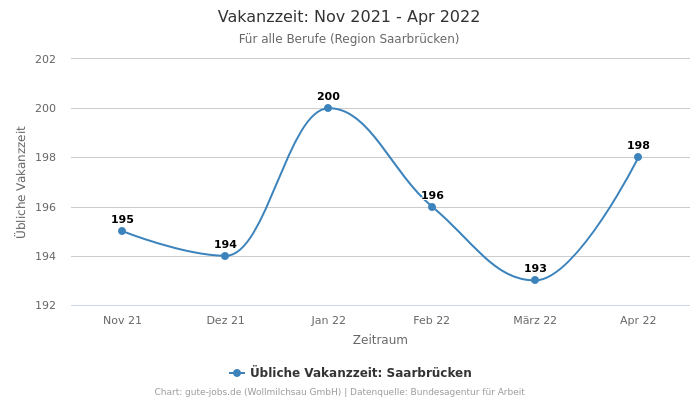 Vakanzzeit: Nov 2021 - Apr 2022 | Für alle Berufe | Region Saarbrücken