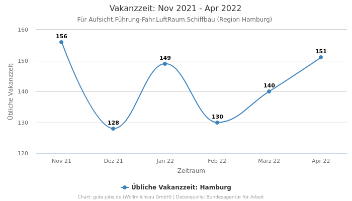 Vakanzzeit: Nov 2021 - Apr 2022 | Für Aufsicht,Führung-Fahr.LuftRaum.Schiffbau | Region Hamburg