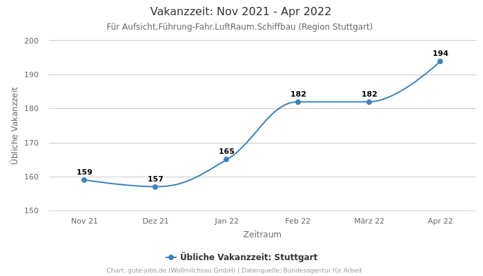 Vakanzzeit: Nov 2021 - Apr 2022 | Für Aufsicht,Führung-Fahr.LuftRaum.Schiffbau | Region Stuttgart